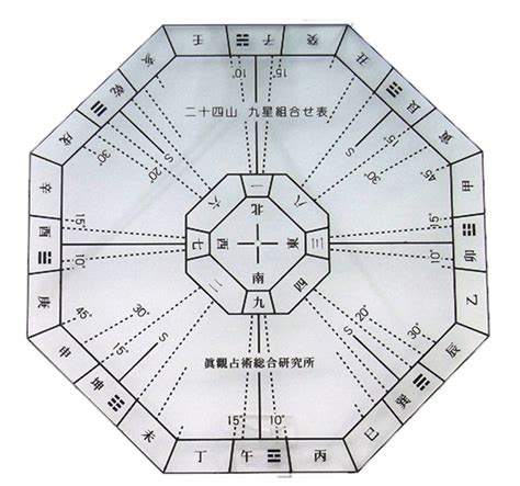 風水方位盤|方位盤について